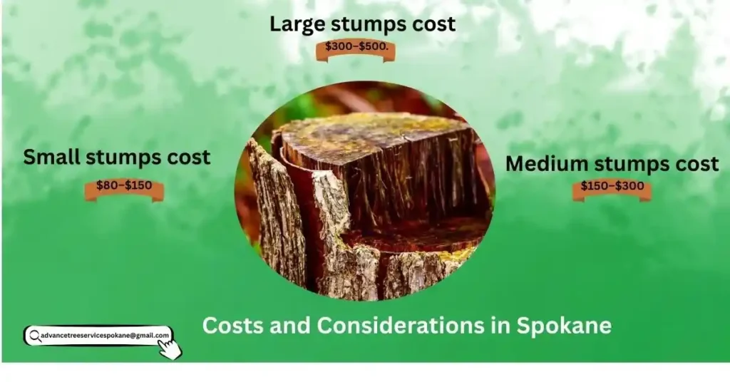 Costs and Considerations in Spokane